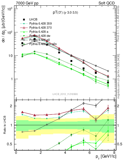 Plot of Dp.pt in 7000 GeV pp collisions