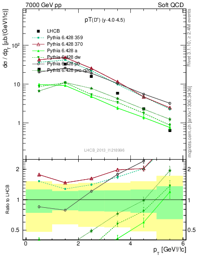 Plot of Dp.pt in 7000 GeV pp collisions