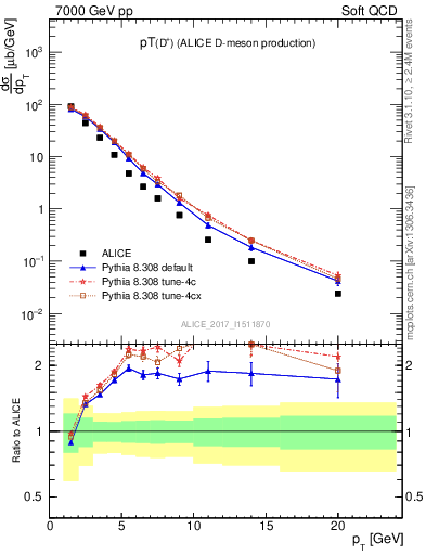 Plot of Dp.pt in 7000 GeV pp collisions