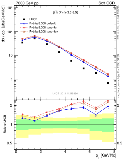 Plot of Dp.pt in 7000 GeV pp collisions