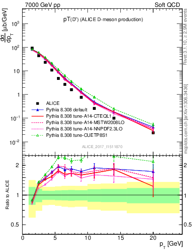 Plot of Dp.pt in 7000 GeV pp collisions