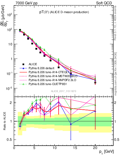 Plot of Dp.pt in 7000 GeV pp collisions