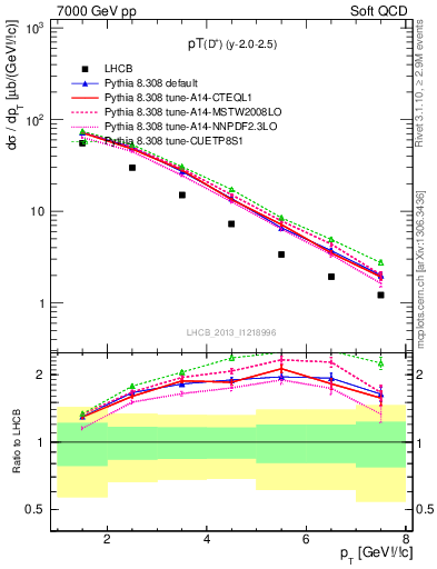 Plot of Dp.pt in 7000 GeV pp collisions