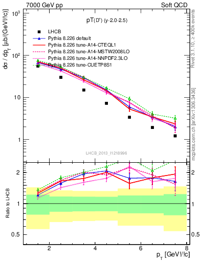 Plot of Dp.pt in 7000 GeV pp collisions