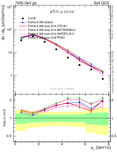 Plot of Dp.pt in 7000 GeV pp collisions