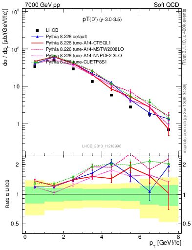 Plot of Dp.pt in 7000 GeV pp collisions