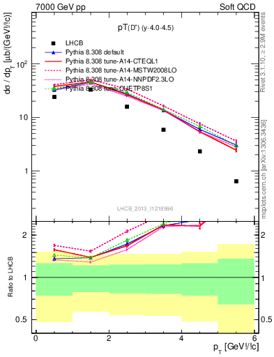 Plot of Dp.pt in 7000 GeV pp collisions