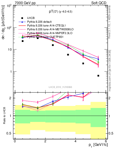 Plot of Dp.pt in 7000 GeV pp collisions