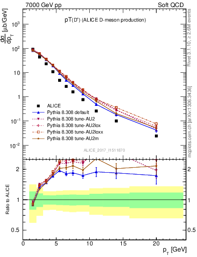 Plot of Dp.pt in 7000 GeV pp collisions