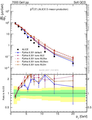 Plot of Dp.pt in 7000 GeV pp collisions