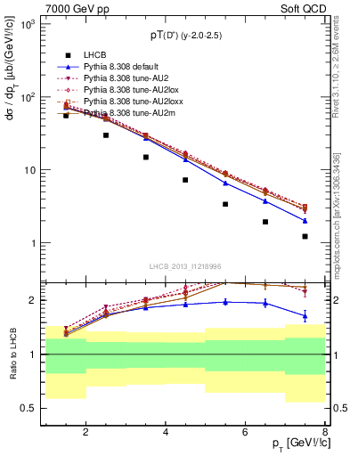 Plot of Dp.pt in 7000 GeV pp collisions