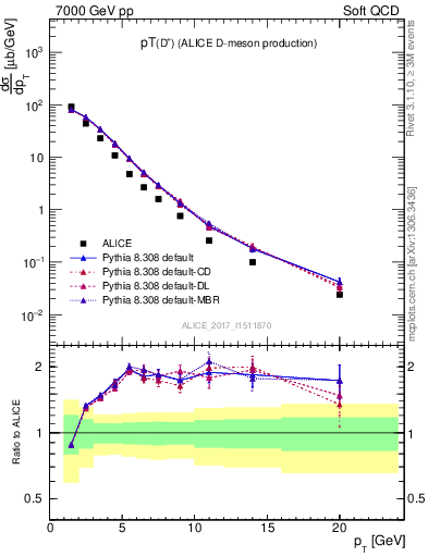 Plot of Dp.pt in 7000 GeV pp collisions