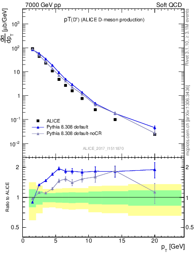 Plot of Dp.pt in 7000 GeV pp collisions