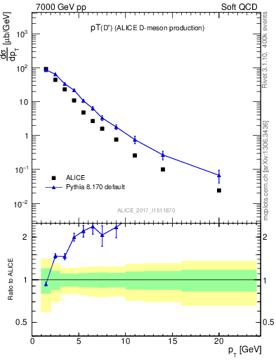 Plot of Dp.pt in 7000 GeV pp collisions