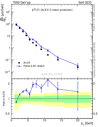 Plot of Dp.pt in 7000 GeV pp collisions