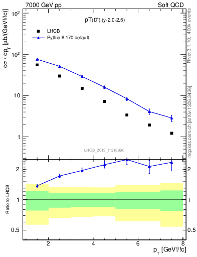 Plot of Dp.pt in 7000 GeV pp collisions