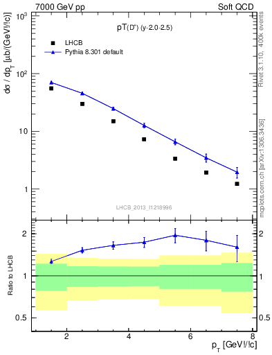 Plot of Dp.pt in 7000 GeV pp collisions