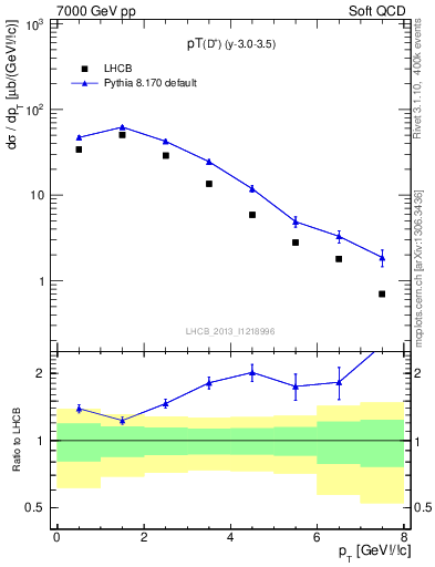 Plot of Dp.pt in 7000 GeV pp collisions