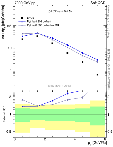 Plot of Dp.pt in 7000 GeV pp collisions