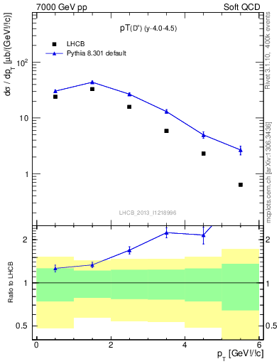 Plot of Dp.pt in 7000 GeV pp collisions