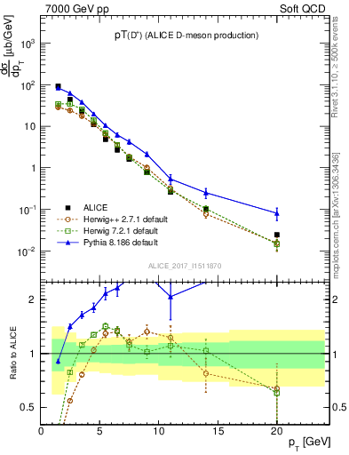 Plot of Dp.pt in 7000 GeV pp collisions