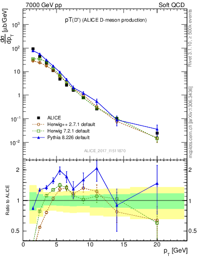 Plot of Dp.pt in 7000 GeV pp collisions