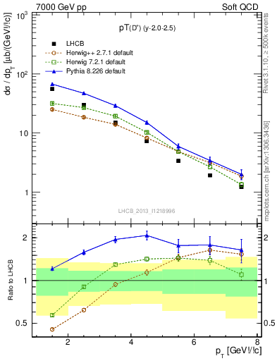 Plot of Dp.pt in 7000 GeV pp collisions