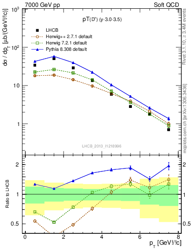 Plot of Dp.pt in 7000 GeV pp collisions