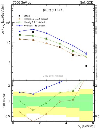 Plot of Dp.pt in 7000 GeV pp collisions