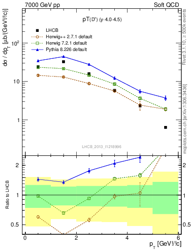 Plot of Dp.pt in 7000 GeV pp collisions