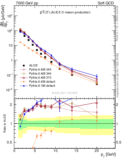 Plot of Dp.pt in 7000 GeV pp collisions