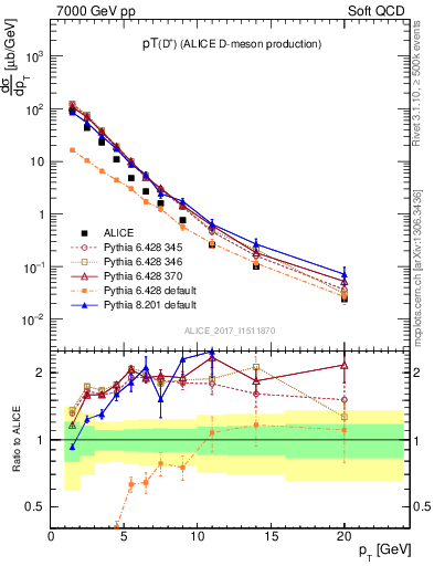 Plot of Dp.pt in 7000 GeV pp collisions