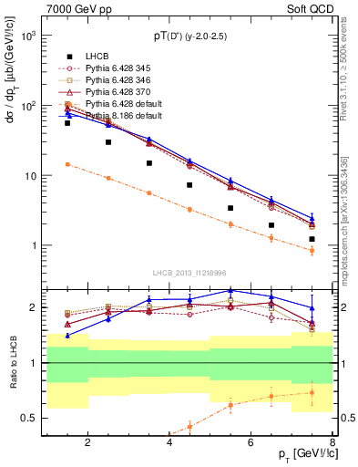 Plot of Dp.pt in 7000 GeV pp collisions