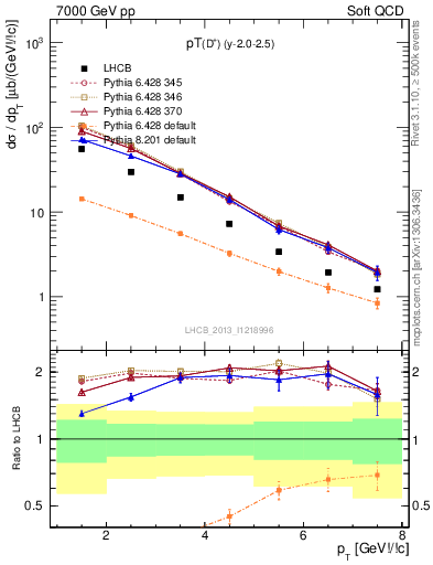 Plot of Dp.pt in 7000 GeV pp collisions