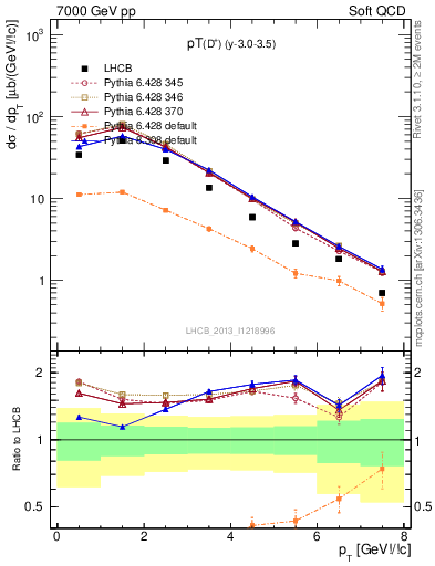 Plot of Dp.pt in 7000 GeV pp collisions