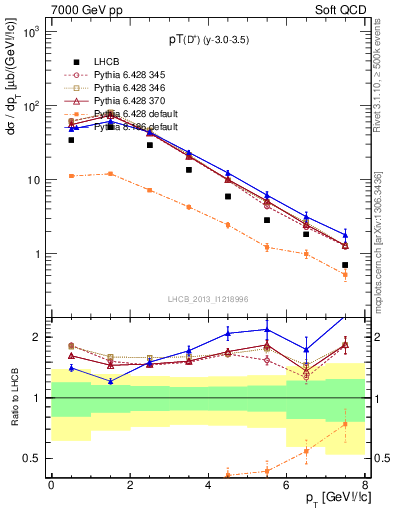 Plot of Dp.pt in 7000 GeV pp collisions