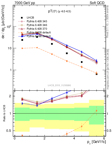 Plot of Dp.pt in 7000 GeV pp collisions