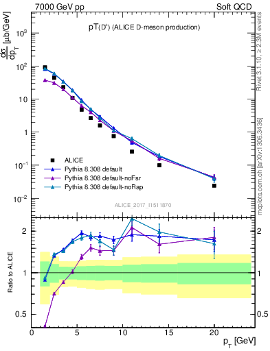 Plot of Dp.pt in 7000 GeV pp collisions