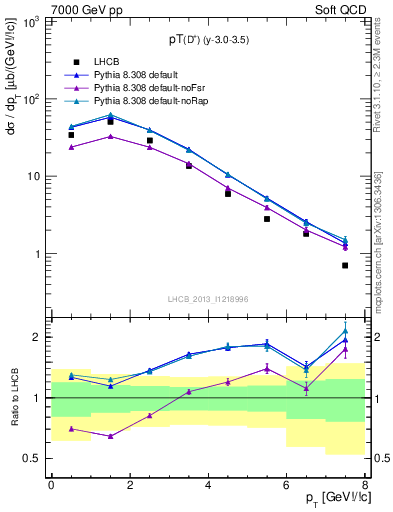 Plot of Dp.pt in 7000 GeV pp collisions