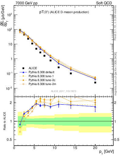 Plot of Dp.pt in 7000 GeV pp collisions