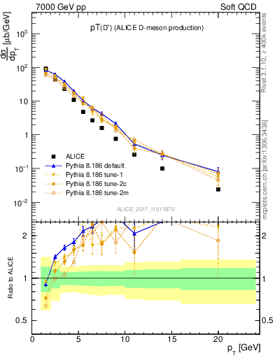 Plot of Dp.pt in 7000 GeV pp collisions