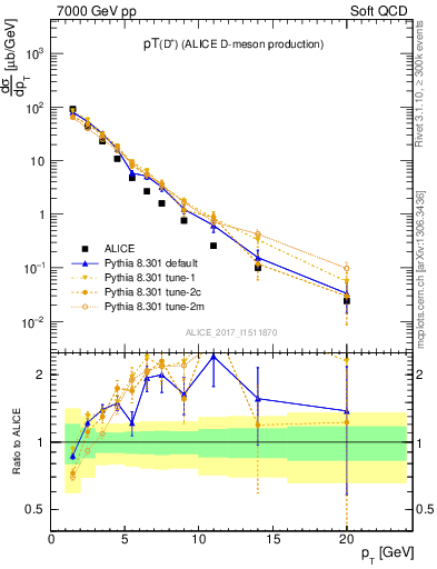 Plot of Dp.pt in 7000 GeV pp collisions