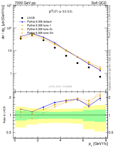 Plot of Dp.pt in 7000 GeV pp collisions