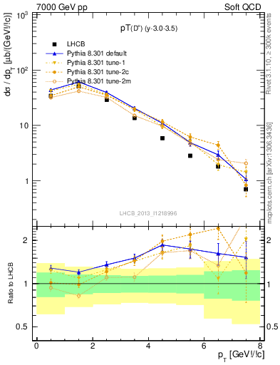 Plot of Dp.pt in 7000 GeV pp collisions