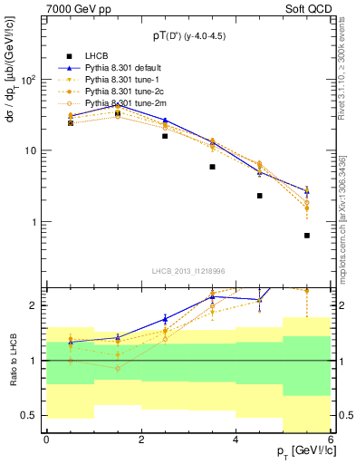 Plot of Dp.pt in 7000 GeV pp collisions