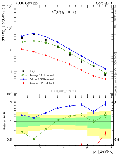 Plot of Dp.pt in 7000 GeV pp collisions