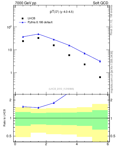 Plot of Dp.pt in 7000 GeV pp collisions