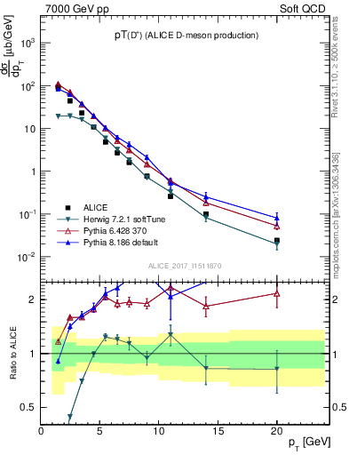 Plot of Dp.pt in 7000 GeV pp collisions