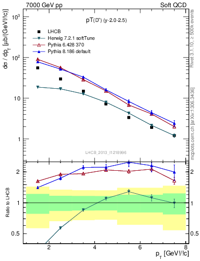 Plot of Dp.pt in 7000 GeV pp collisions