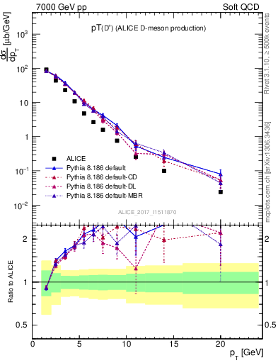 Plot of Dp.pt in 7000 GeV pp collisions